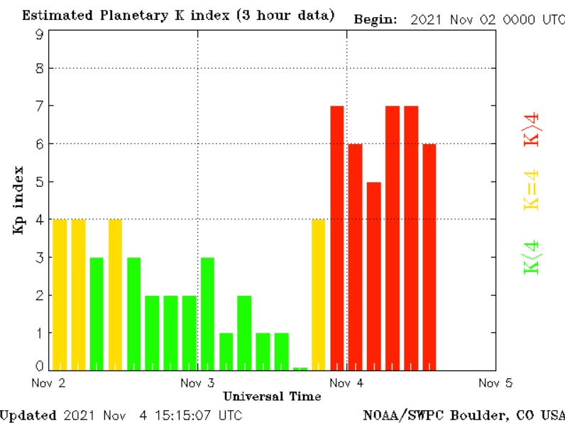 Динамика индекса геомагнитной активности со 2 по 5 ноября. Фото: NOAA.