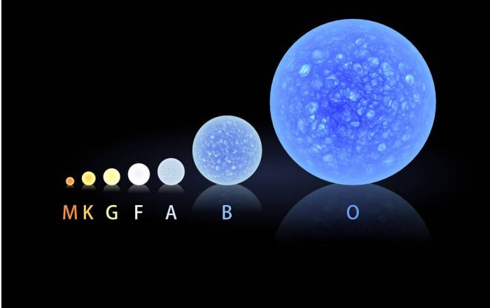 Сравнение размеров основных последовательностей классификаций Моргана – Кинана. Звезды главной последовательности - это звезды, которые превращают водород в гелий в своих ядрах. Показанная здесь система Моргана – Кинана классифицирует звезды на основе их спектральных характеристик. Наше Солнце - звезда G-типа. Целью SISTINE-2 является Процион А, звезда F-типа. Кредиты: Центр космических полетов имени Годдарда НАСА.