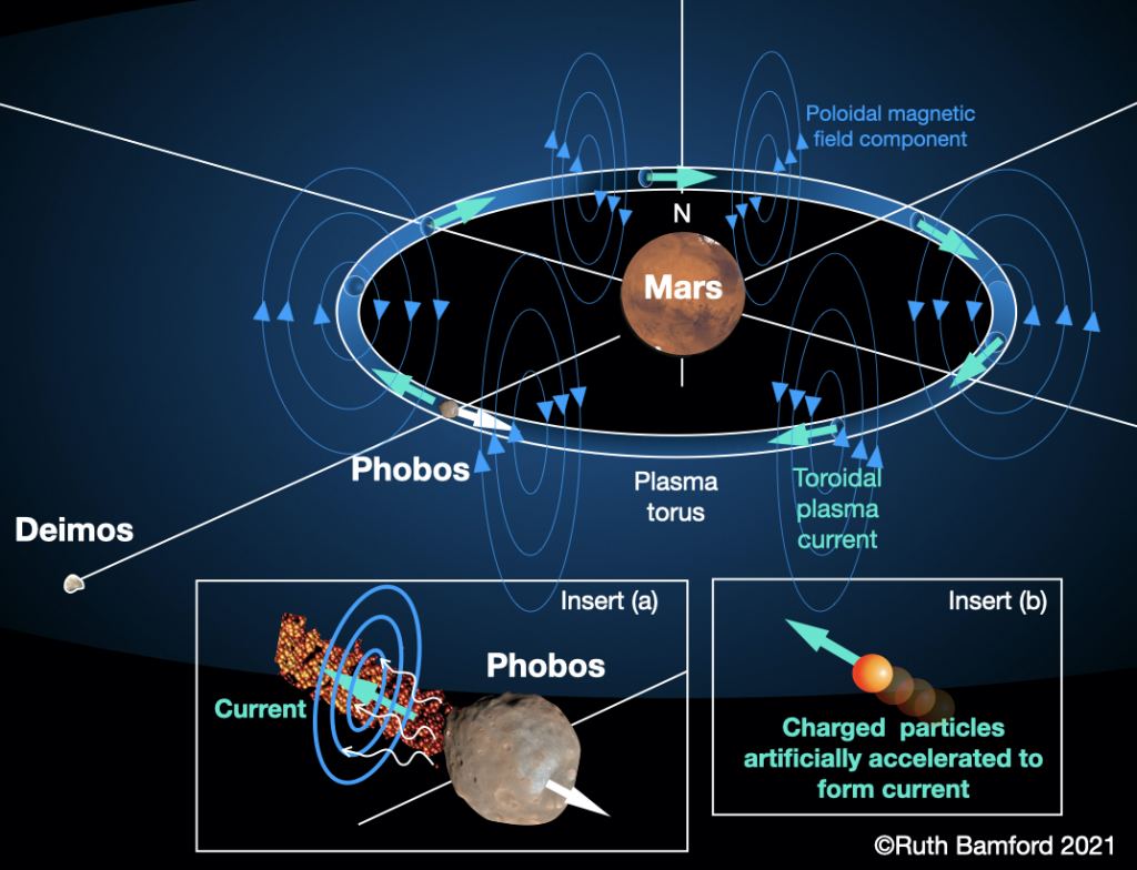 Иллюстрация тора заряженных частиц, который создаст на Марсе искусственное магнитное поле. Предоставлено: Рут Бэмфорд.
