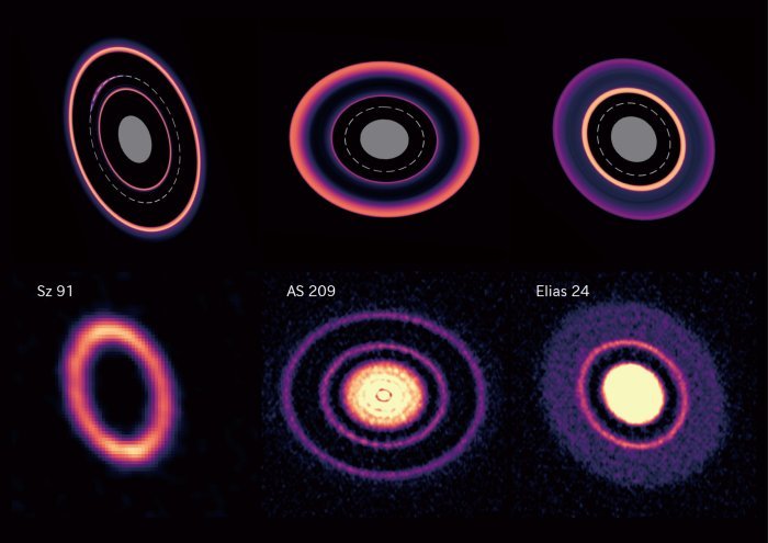 Сравнение трех фаз образования и деформации кольца, обнаруженных в этих моделях с помощью ATERUI II (вверху), с реальными примерами, наблюдаемыми с помощью ALMA (внизу). Пунктирные линии в моделировании представляют орбиты планет, а серые области указывают области, не охваченные расчетной областью моделирования. В верхнем ряду смоделированные протопланетные диски показаны слева направо в начале планетарной миграции (Фаза I), во время планетарной миграции (Фаза II) и в конце планетарной миграции (Фаза III). Предоставлено: Кадзухиро Канагава, ALMA (ESO / NAOJ / NRAO).