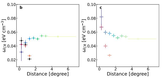 Плотность космических лучей как функция углового расстояния до центра галактики для центрального молекулярного облака (красные и оранжевые точки) и области за пределами облака (синие и зеленые точки). График слева дополнительно учитывает вклад избыточного гамма-излучения из центра Млечного Пути, который не имеет однозначной интерпретации. Предоставлено: Сяоюань Хуанг, Цян Юань и И-Чжун Фань / Nature Communications, 2021 г.