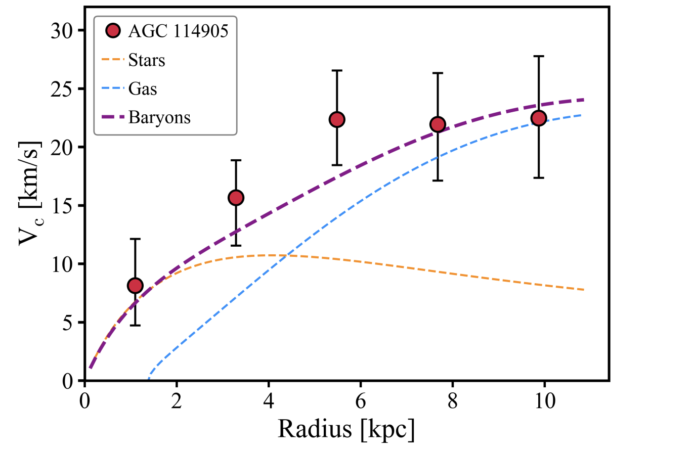 График зависимости скорости вращения материи в галактике AGC 114905 от расстояния до ее центра. Красные кружки представляют собой данные наблюдений, а линии представляют вклад в эту скорость барионов (пунктирная фиолетовая линия), звезд (пунктирная желтая линия) и межзвездного газа (пунктирная линия голубого цвета), полученные в результате моделирования. Предоставлено: PEM Piña et al. / arXiv.org, 2021 г.