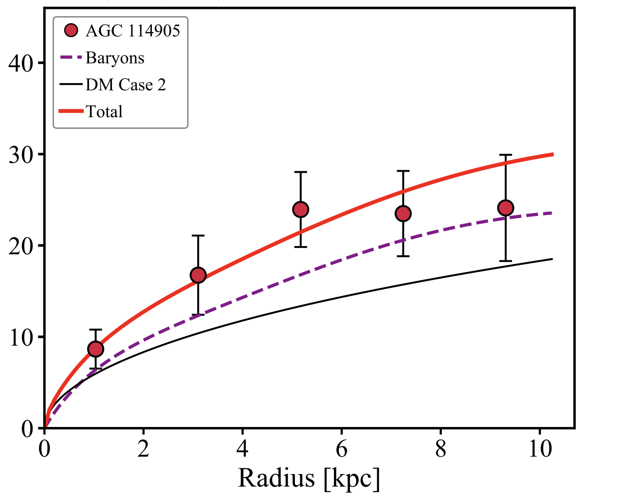 График зависимости скорости вращения материи в галактике AGC 114905 от расстояния до ее центра. Красные кружки обозначают данные наблюдений, а линии - вклад в эту скорость барионов (фиолетовая пунктирная линия), темной материи (черная сплошная линия) и их суммарный вклад (оранжевая линия), полученный в результате моделирования. Предоставлено: PEM Piña et al. / arXiv.org, 2021 г.