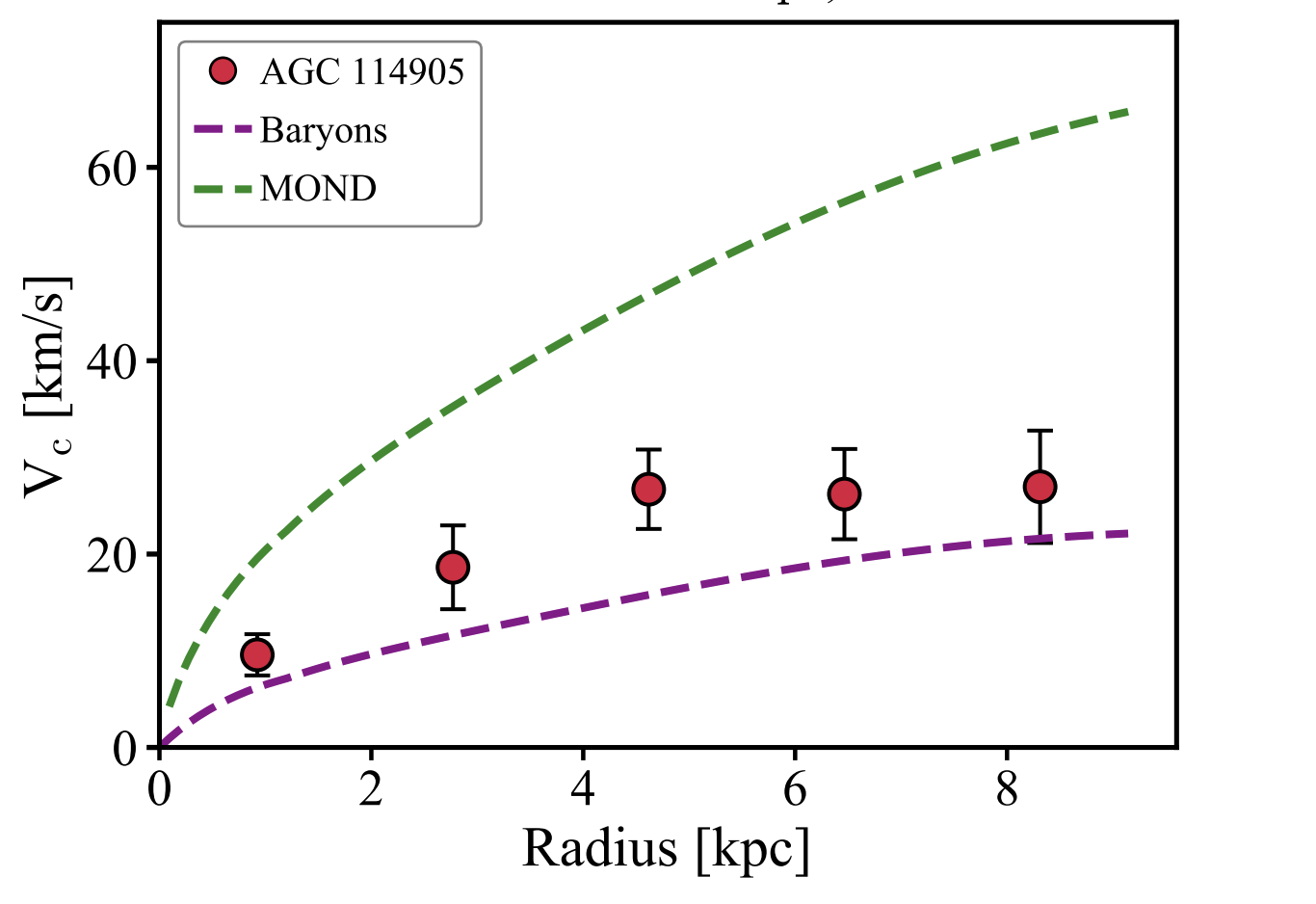 График зависимости скорости вращения материи в галактике AGC 114905 от расстояния до ее центра. Красные кружки обозначают данные наблюдений, фиолетовая линия - скорость материи, определяемая наблюдаемой барионной материей в стандартной теории гравитации, а зеленая линия - предсказание MOND. Предоставлено: PEM Piña et al. / arXiv.org, 2021 г.
