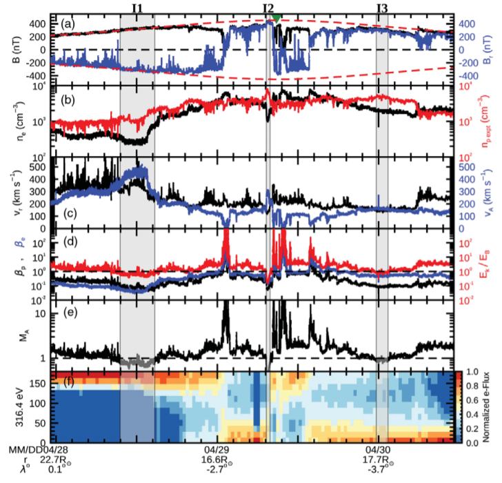 Параметры солнечного ветра, определенные зондом при восьмом сближении с Солнцем. Области I1,2,3 отмечают моменты, когда "Паркер" был ниже поверхности Альфвена. Предоставлено: JC Kasper et al. / Письма о физических проверках, 2021 г.