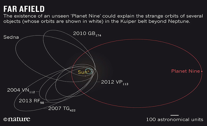 Новые данные о возможном существовании таинственной Девятой планеты или Планеты X