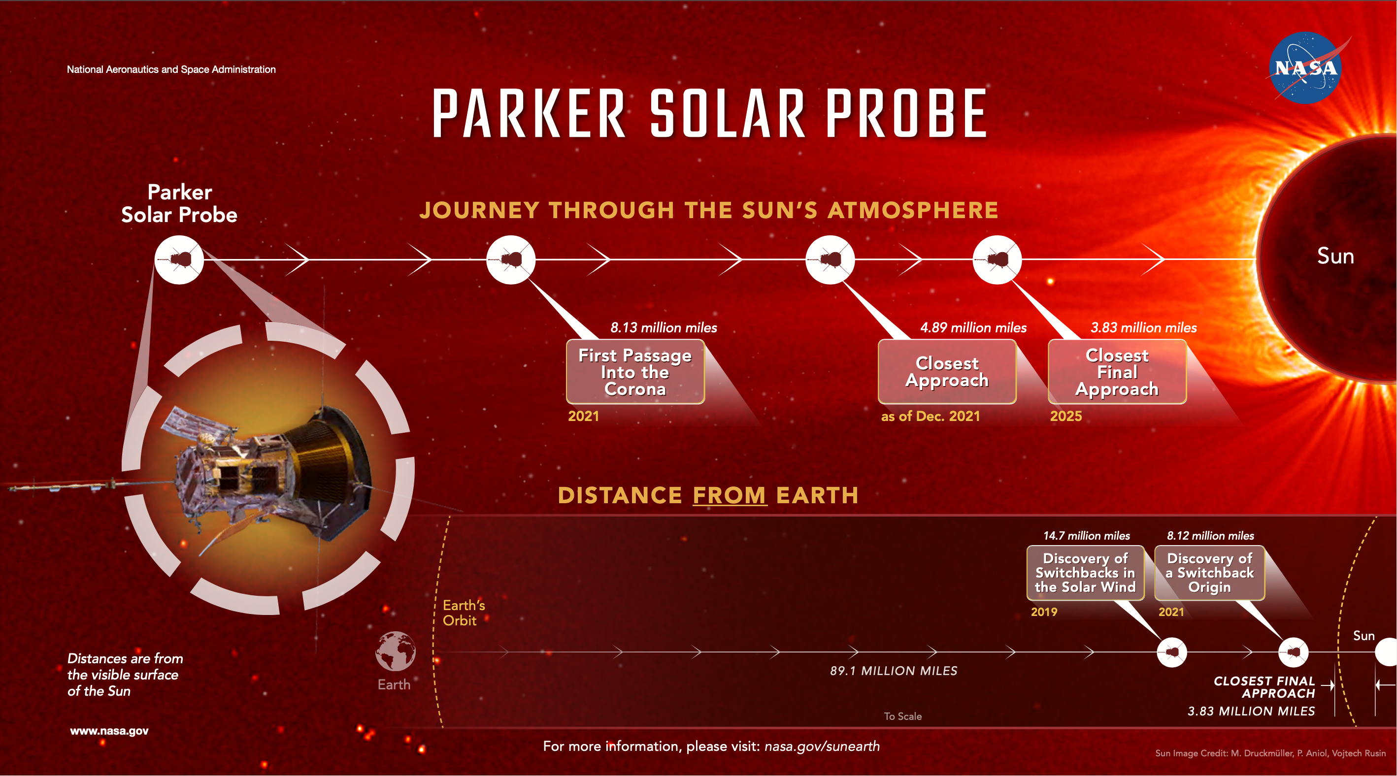 Некоторые из основных вех и достижений Parker Solar Probe на пути к Солнцу. Предоставлено: Центр космических полетов имени Годдарда НАСА / Мэри П. Грибик-Кейт.