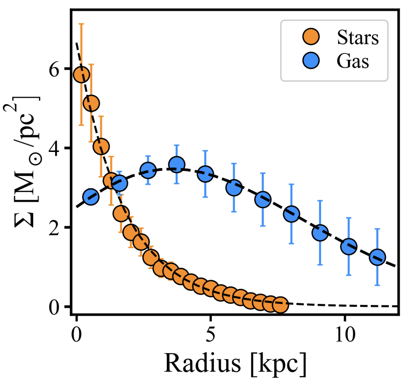 Зависимость плотности звезд и межзвездного газа от расстояния до центра галактики, которая дает измеренные скорости вращения материи. Предоставлено: PEM Piña et al. / arXiv.org, 2021 г.