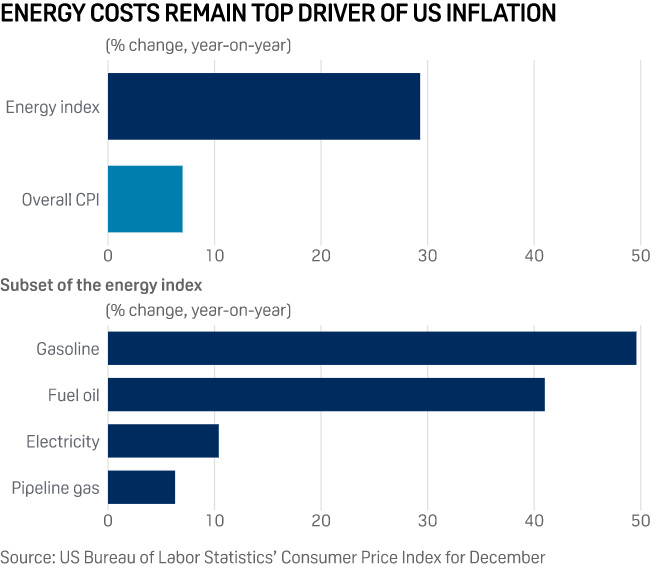 Энергозатраты проверят Байдена в 2022 году после того, как в 2021 году инфляция достигнет 39-летнего максимума