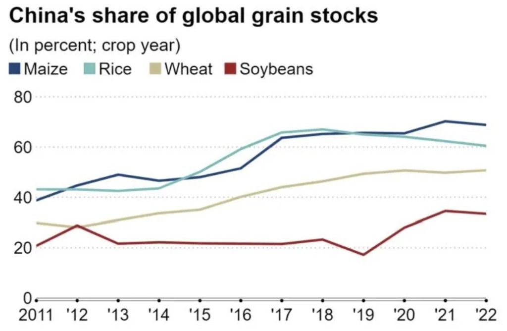 доля китая в мировых запасах зерна