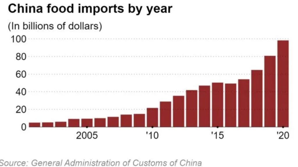 Китайский импорт продуктов питания по годам