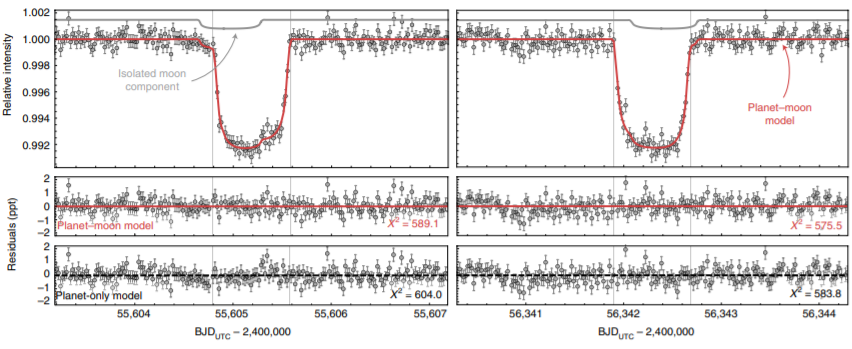 Наблюдательные и расчетные кривые блеска для транзитных событий Kepler-1708b по диску звезды. Предоставлено: Дэвид Киппинг и др. / Природная астрономия, 2022 г.