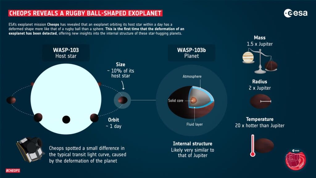 Иллюстрация, показывающая важные характеристики экзопланеты WASP-103b, которая серьезно деформирована и не является сферой. Кредит: ЕКА