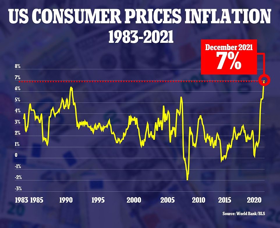 Инфляция ВНОВЬ растет, так как цены растут на 7% за год