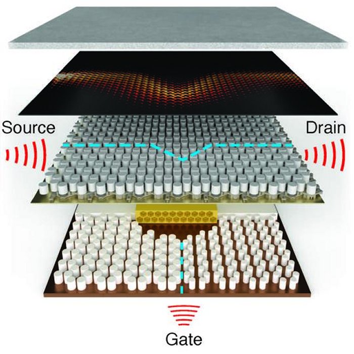 Чтобы «включить» акустический транзистор, ультразвук, поступающий на вход «затвора», нагревает и расширяет базовую пластину, изменяя расстояние между двумя решетками столбиков немного разного размера и вызывая топологический переход, который направляет звук вдоль границы раздела. (Источник: Лаборатория Хоффмана/Гарвардский университет SEAS)