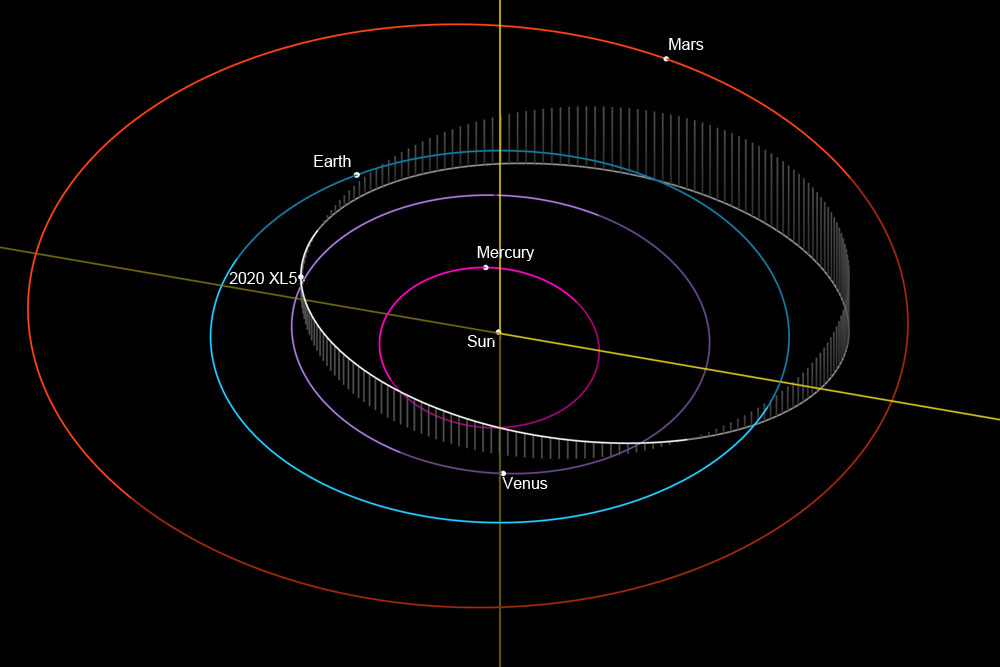 Орбита околоземного троянского астероида 2020 XL5, который может стать важной целью будущих исследований. Предоставлено: Браузер базы данных JPL Small-Body