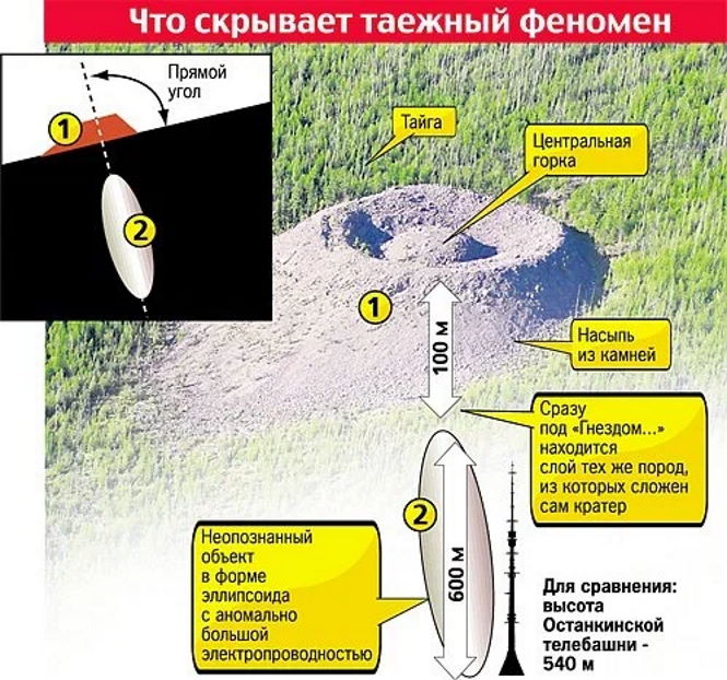 Что скрывает кратер Гнездо огненного орла в Сибири: НЛО или осколок звезды