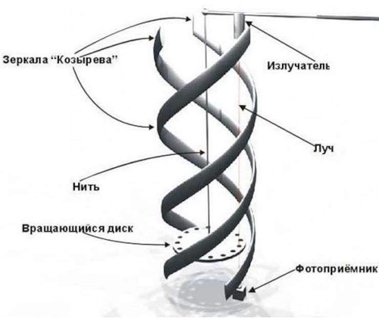 Загадочное приспособление, скрывающее множество тайн: Зеркала Козырева