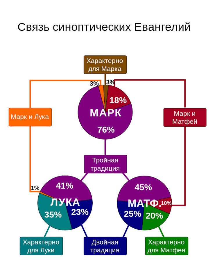 Евангелия от Петра, Марии, Фомы и другие апокрифы, отвергнутые церковью