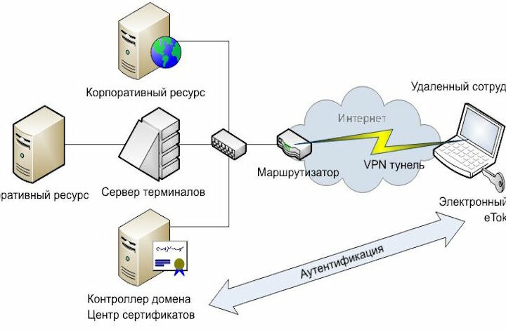 Решения для удаленного доступа: возможности и преимущества