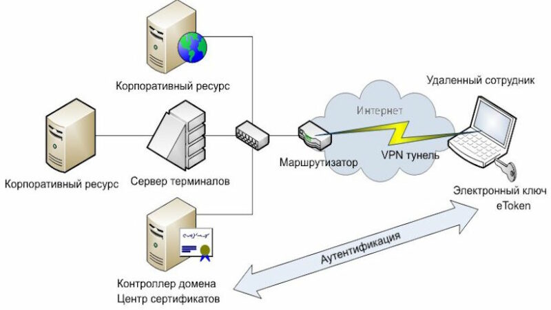 Решения для удаленного доступа: возможности и преимущества