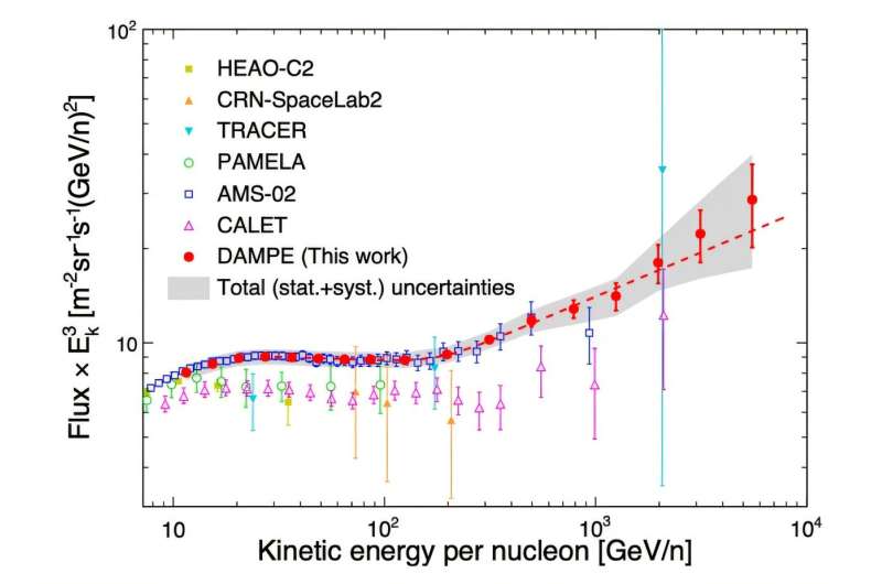 DAMPE obtains high-precision cosmic-ray boron spectrum