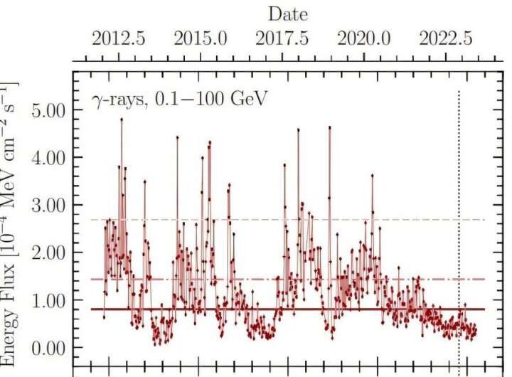 Наблюдения за поведением блазара S5 0716+714: Новые выводы многолетних исследований