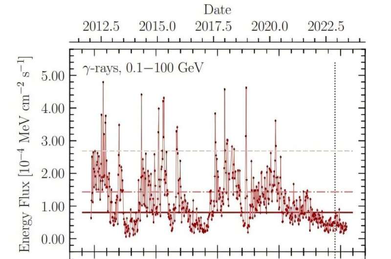 Наблюдения за поведением блазара S5 0716+714: Новые выводы многолетних исследований