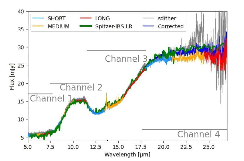 Спектры Cha Hα 1, полученные MIRI. Автор: arXiv (2025). DOI: 10.48550/arxiv.2508.05155 Коричневый карлик Cha Hα 1 обладает протопланетным диском, богатым углеводородами, согласно наблюдениям