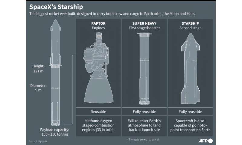 Starship — самая большая из когда-либо созданных ракет