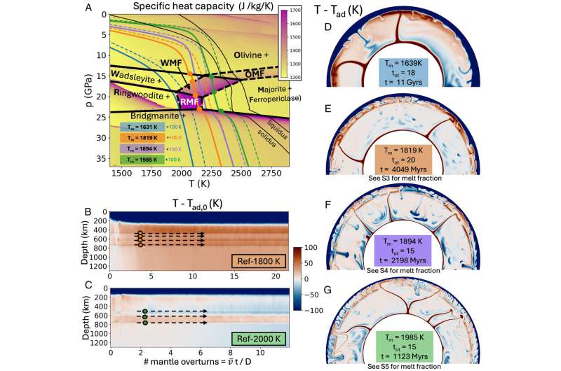 Слоистые структуры в мантии при повышении температуры. Автор: Proceedings of the National Academy of Sciences (2025). DOI: 10.1073/pnas.2504491122 Диаграмма слоев мантии Венеры