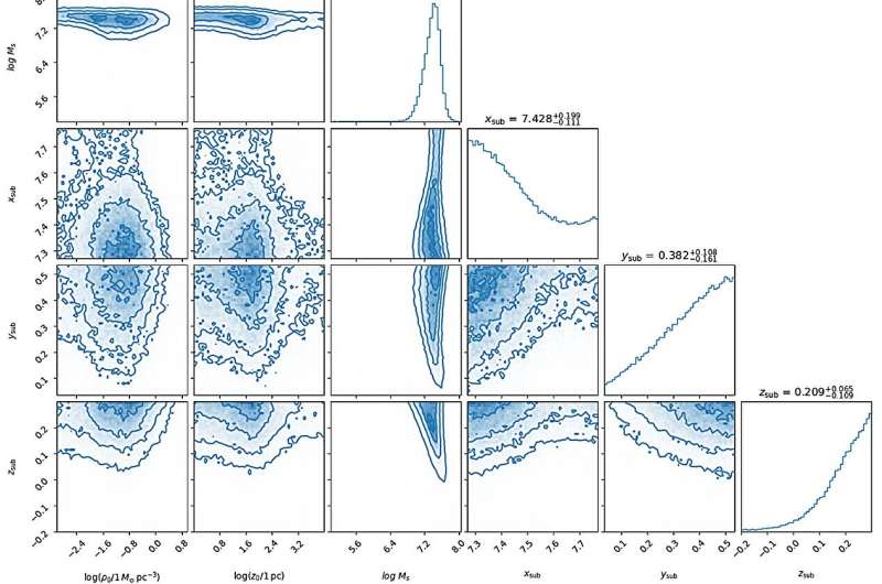 Распределение параметров субгало тёмной материи. Автор: arXiv (2025). DOI: 10.48550/arxiv.2507.16932 Учёные впервые обнаружили субгало тёмной материи в Млечном Пути, используя ускорения пульсаров