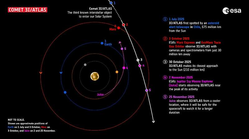 The ESA's Mars Express and ExoMars orbiters catch a glimpse of 3I/ATLAS