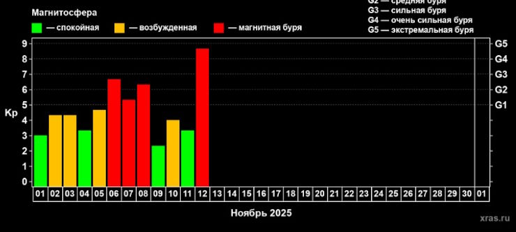 Геомагнитный каннибал на подлете: Ученые предупреждают о мощнейшей солнечной буре