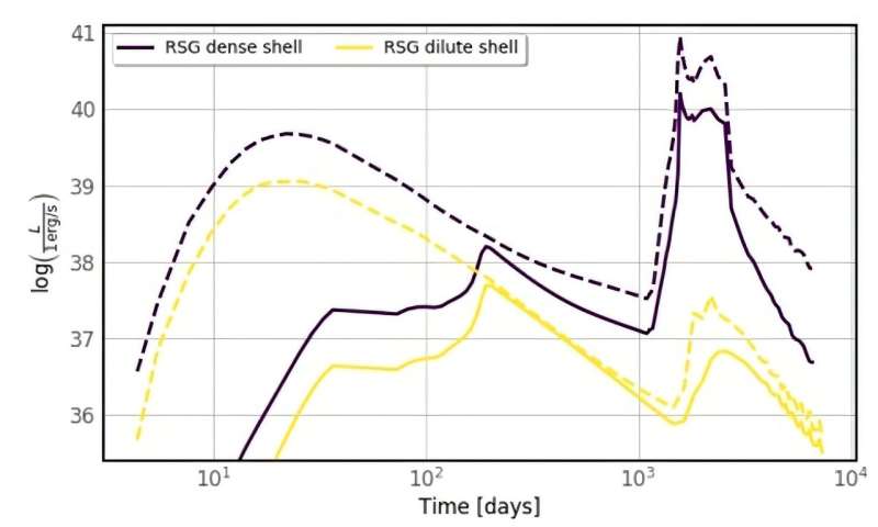 Невидимое эхо сверхновых: как гамма-лучи раскрывают тайны космических взрывов Невидимое эхо сверхновых: как гамма-лучи раскрывают тайны космических взрывов