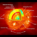 Ученые подтвердили местонахождение магнитного динамо Солнца на глубине 200 тысяч километров