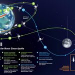 «Артемида-2»: первый за полвека пилотируемый облет Луны стартует уже 1 апреля — как и зачем это изменит космонавтику