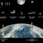 NASA раскрыла детали тестового полёта Artemis III: три самые мощные ракеты мира и самый сложный запуск в истории