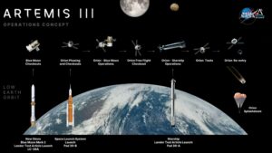 NASA раскрыла детали тестового полёта Artemis III: три самые мощные ракеты мира и самый сложный запуск в истории