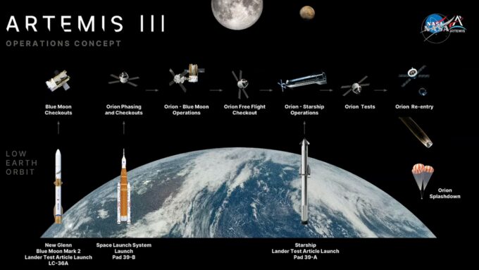 NASA раскрыла детали тестового полёта Artemis III: три самые мощные ракеты мира и самый сложный запуск в истории